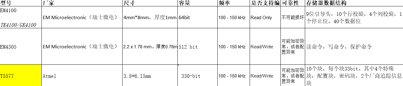 RFID低频卡-125K门禁卡种类