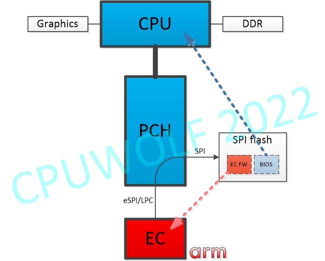 Intel ME到底在哪颗芯片里_intel me 储存在哪里-CSDN博客