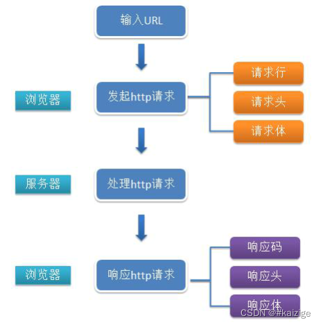 Web基础与http协议