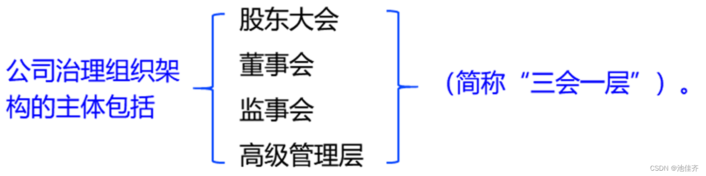 《银行法律法规》三、银行管理——2、公司治理、 内部控制与合规管理