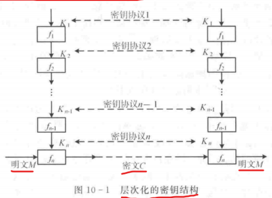 密钥管理概述_为什么要对密钥进行分层管理