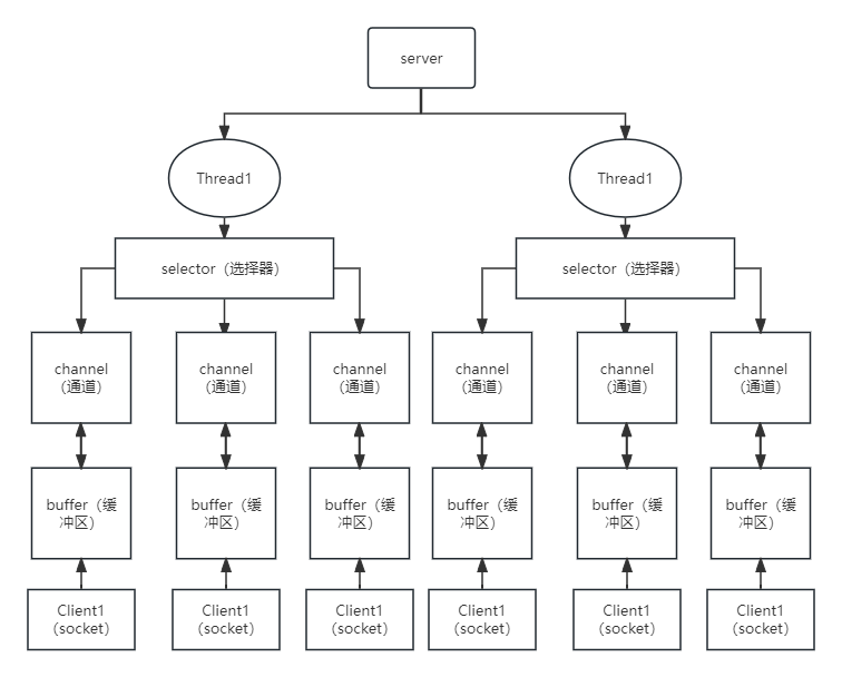 NIO 非阻塞式IO