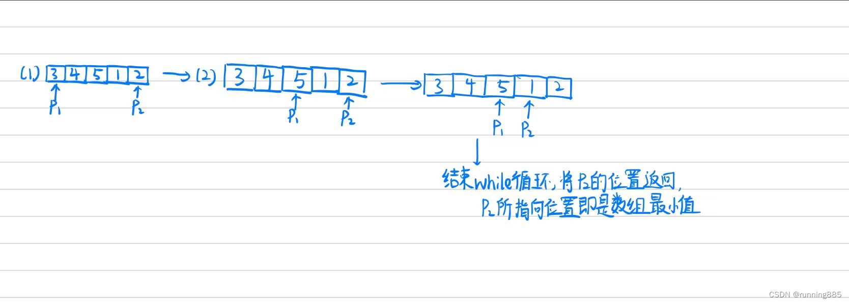 算法执行过程