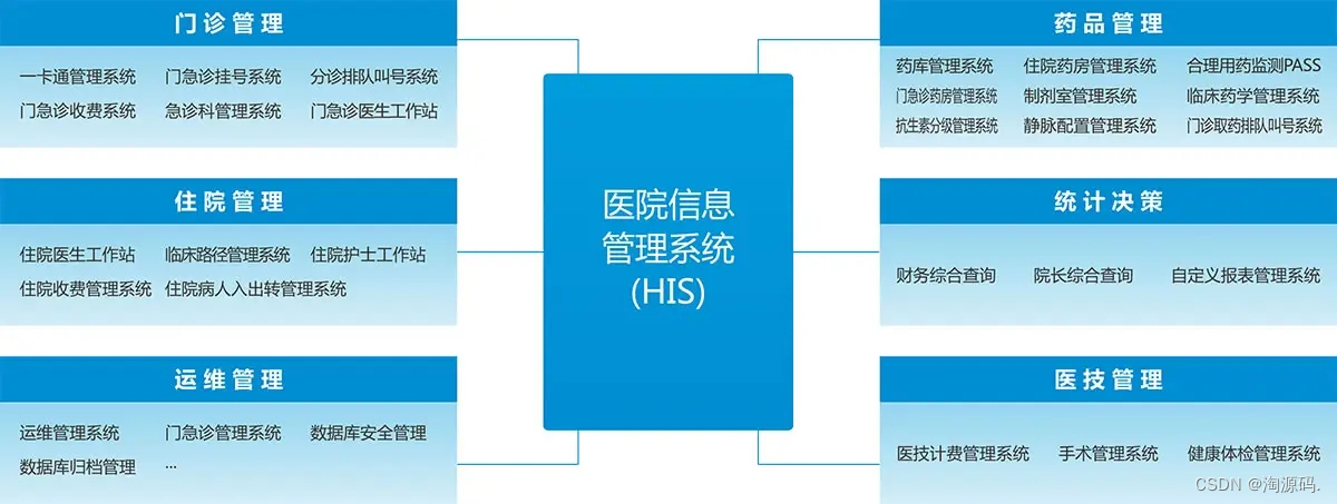 医院信息管理系统源码 HIS系统源码