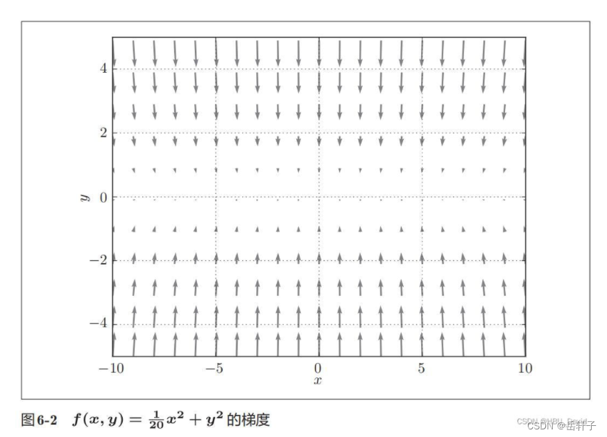 梯度方向