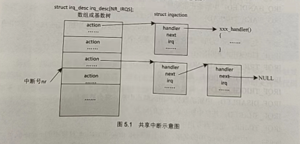 Linux-中断和时间管理（上）