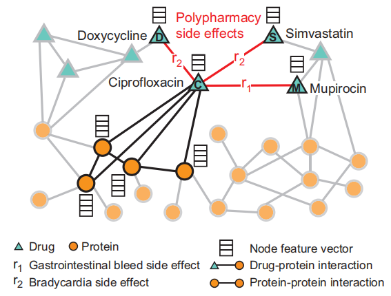 AI医药论文解读：Modeling Polypharmacy Side Effects With Graph Convolutional ...