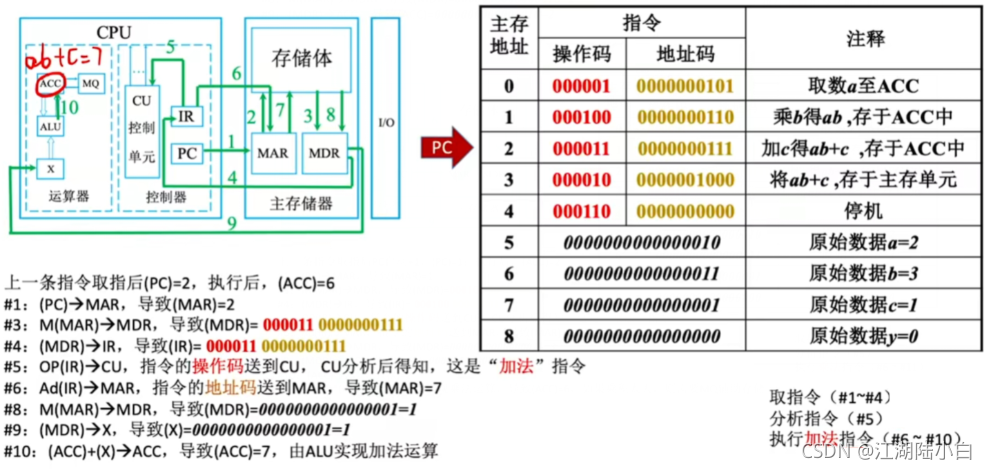 [外链图片转存失败,源站可能有防盗链机制,建议将图片保存下来直接上传(img-PEbevoNc-1633762141248)(计组1.assets/image-20211009105636799.png)]