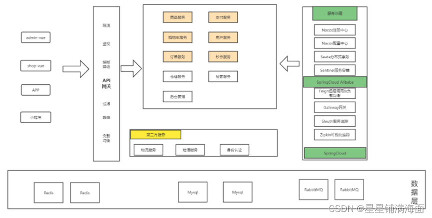 电商项目简介-CSDN博客