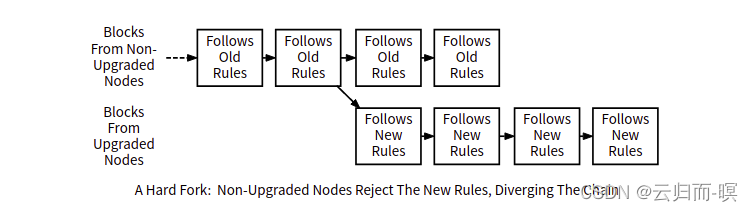 [External link picture transfer failed, the source site may have an anti-leeching mechanism, it is recommended to save the picture and upload it directly (img-DZ0865Rr-1642693109132)(bitcoin.assets/en-hard-fork-16426847269895.svg)]