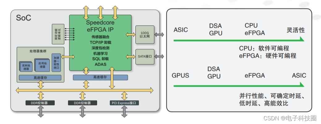 嵌入式FPGA IP正在发现更广阔的用武之地