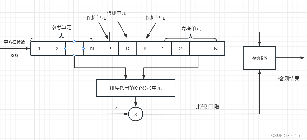 [外链图片转存失败,源站可能有防盗链机制,建议将图片保存下来直接上传(img-u9WGouJF-1684046119664)(毫米波雷达系列  传统CFAR检测（有序统计类）.assets/image-20230514141039567.png)]