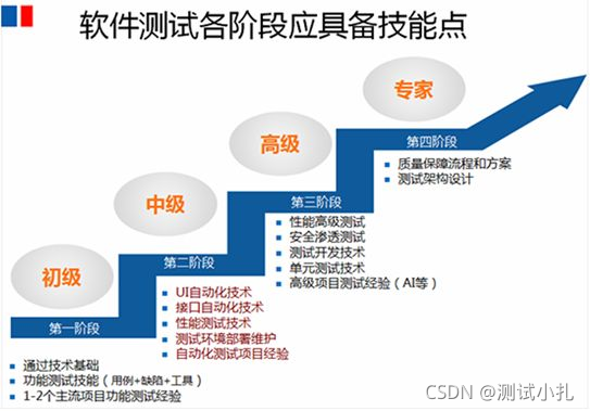 学习软件测试关键的地方80%人都不清楚