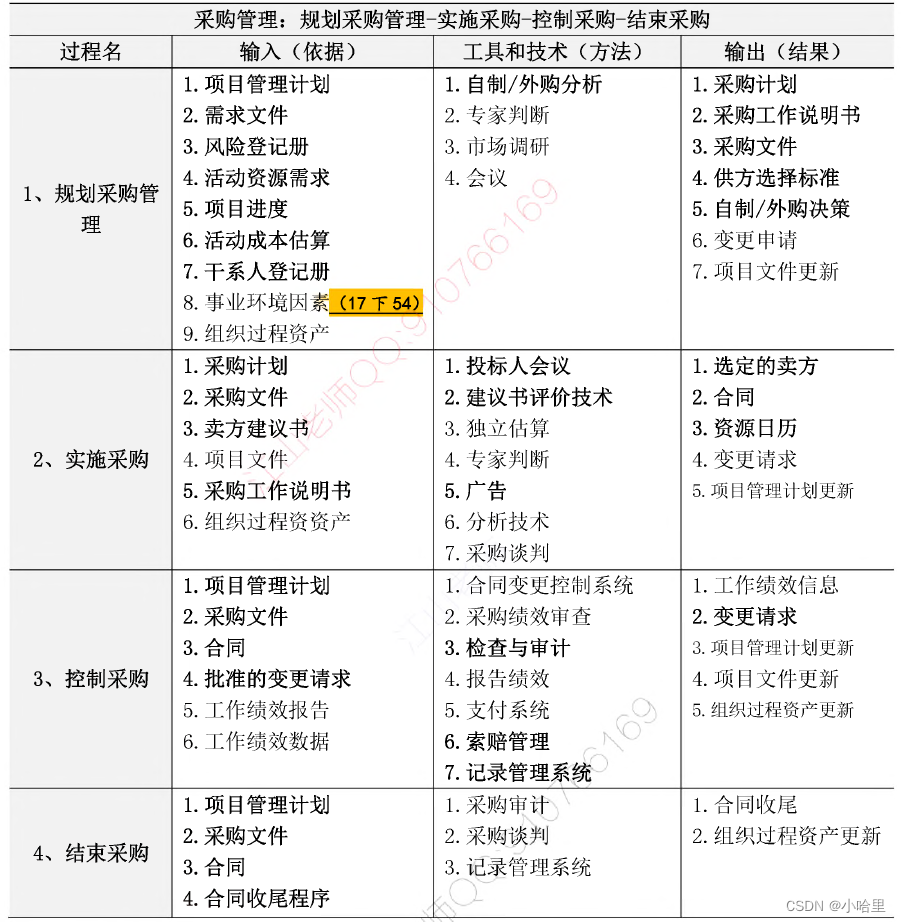 【高项】项目风险管理与采购管理（十大管理）