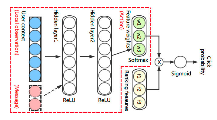 Learning to Collaborate: Multi-Scenario Ranking via Multi-Agent Reinforcement Learning