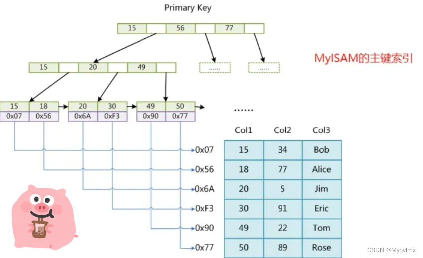 Mysql的索引