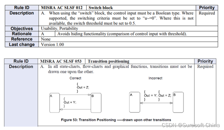<图五> MISRA AC SLSF, 标准模型的规则