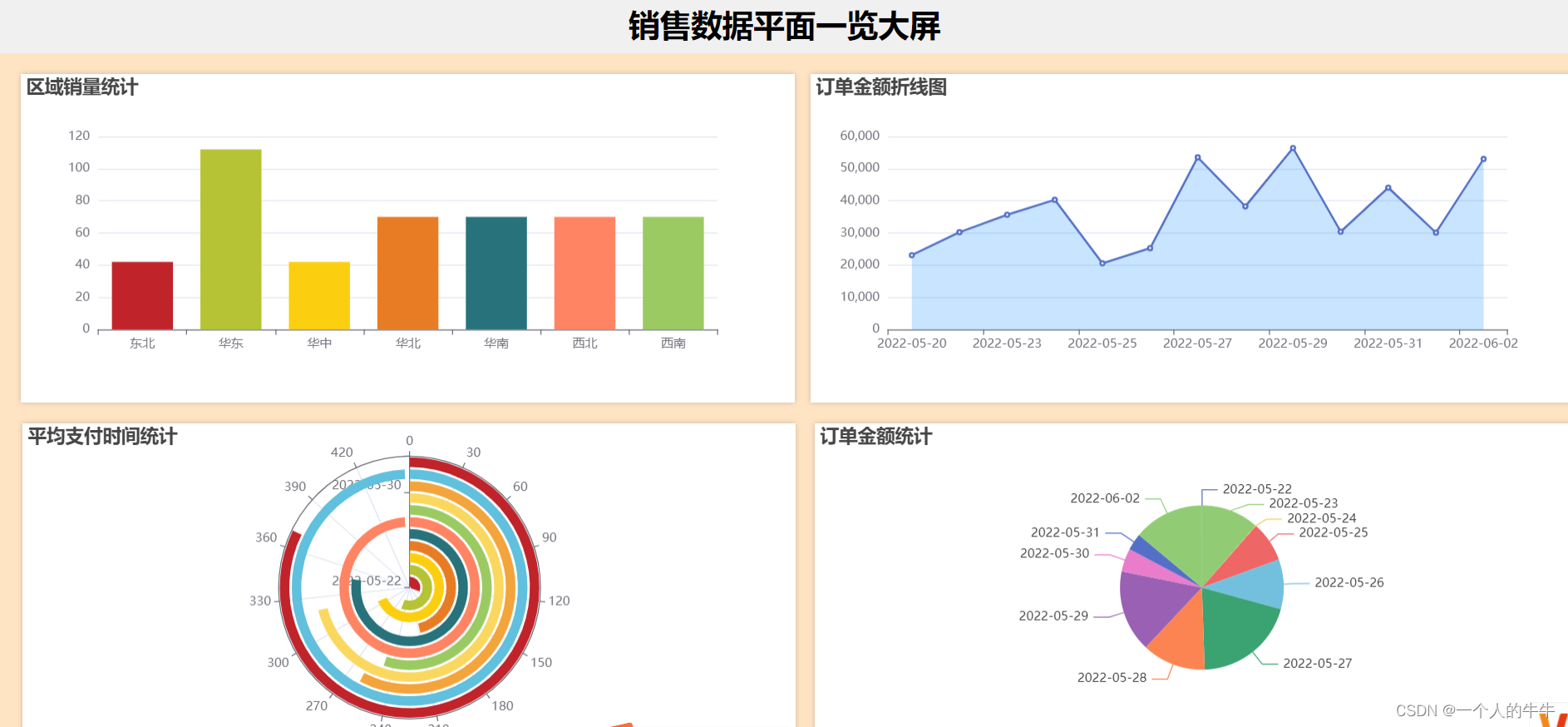 springboot+echarts +mysql制作数据可视化大屏（四图）