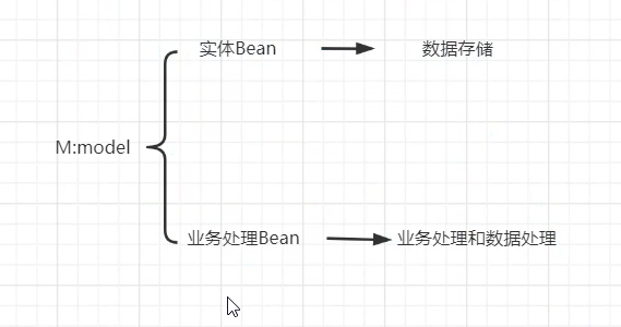 Java web开发发展历程（MVC结构介绍）