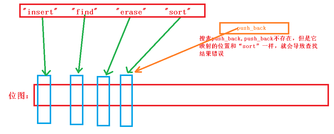 初识C++之位图与布隆过滤器