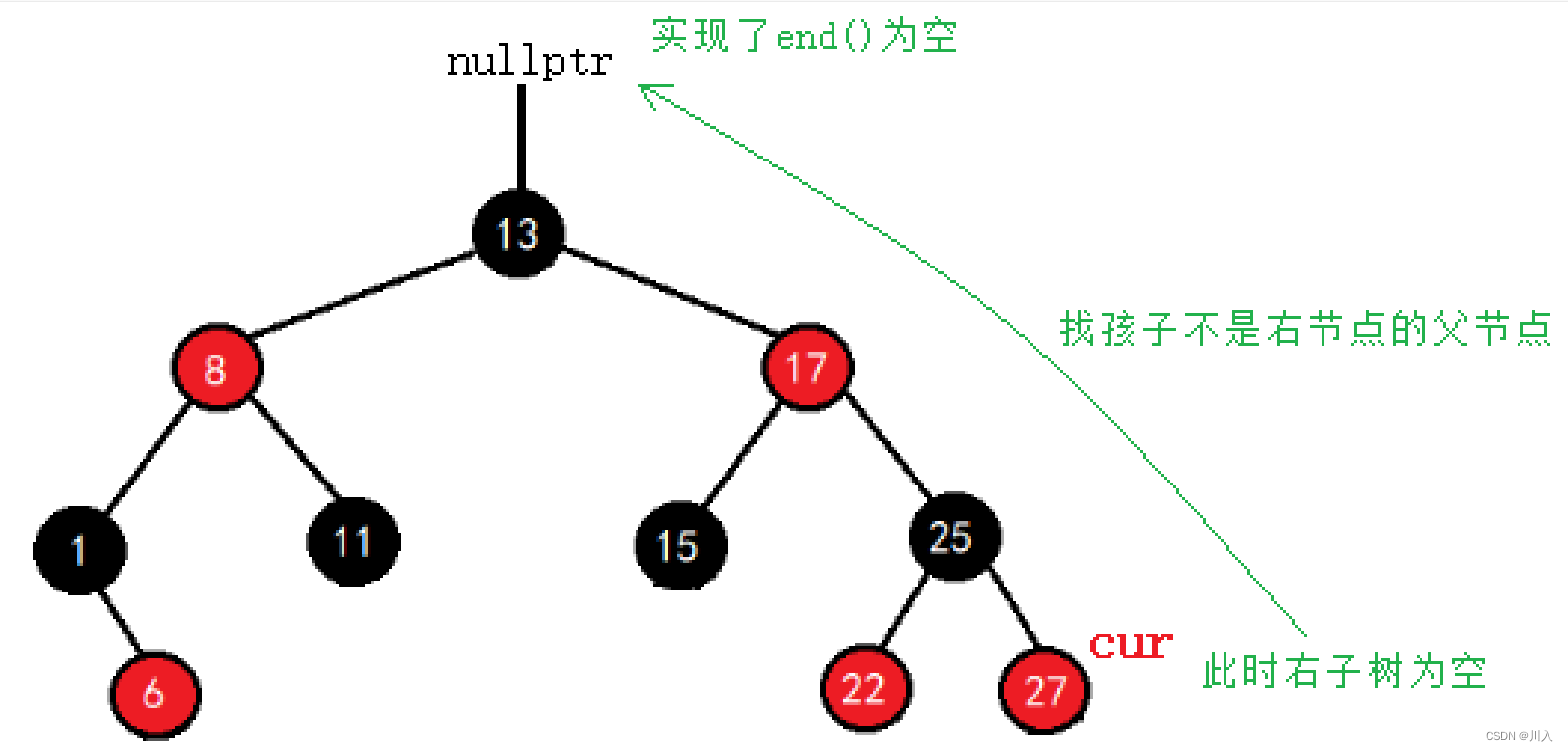 【C++ STL】-- 用一棵红黑树的插入实现同时封装map与set