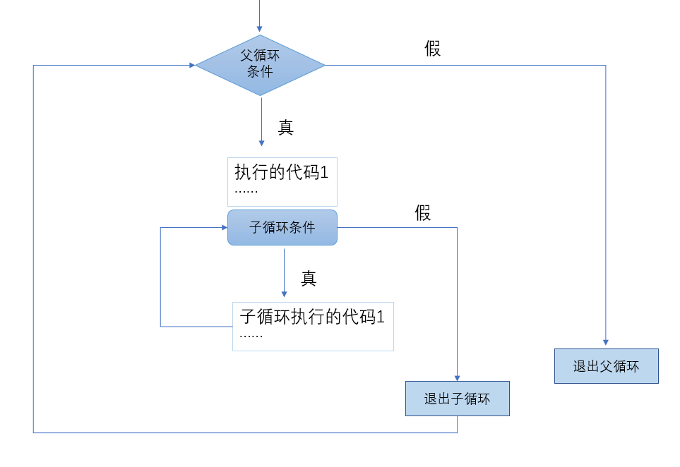 通过案例讲解python循环语句