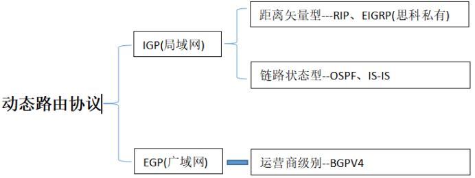 动态路由协议分类