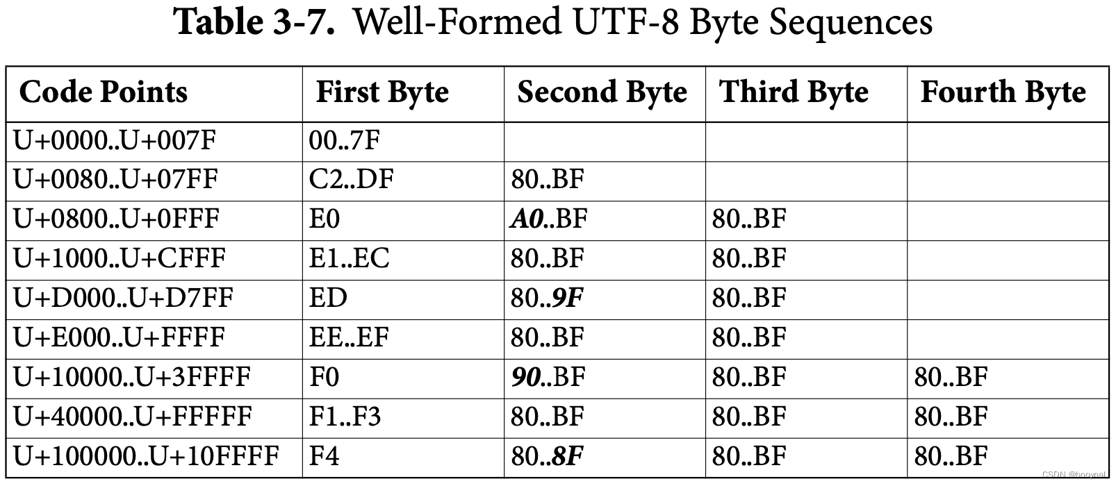 格式良好的UTF-8字节序列