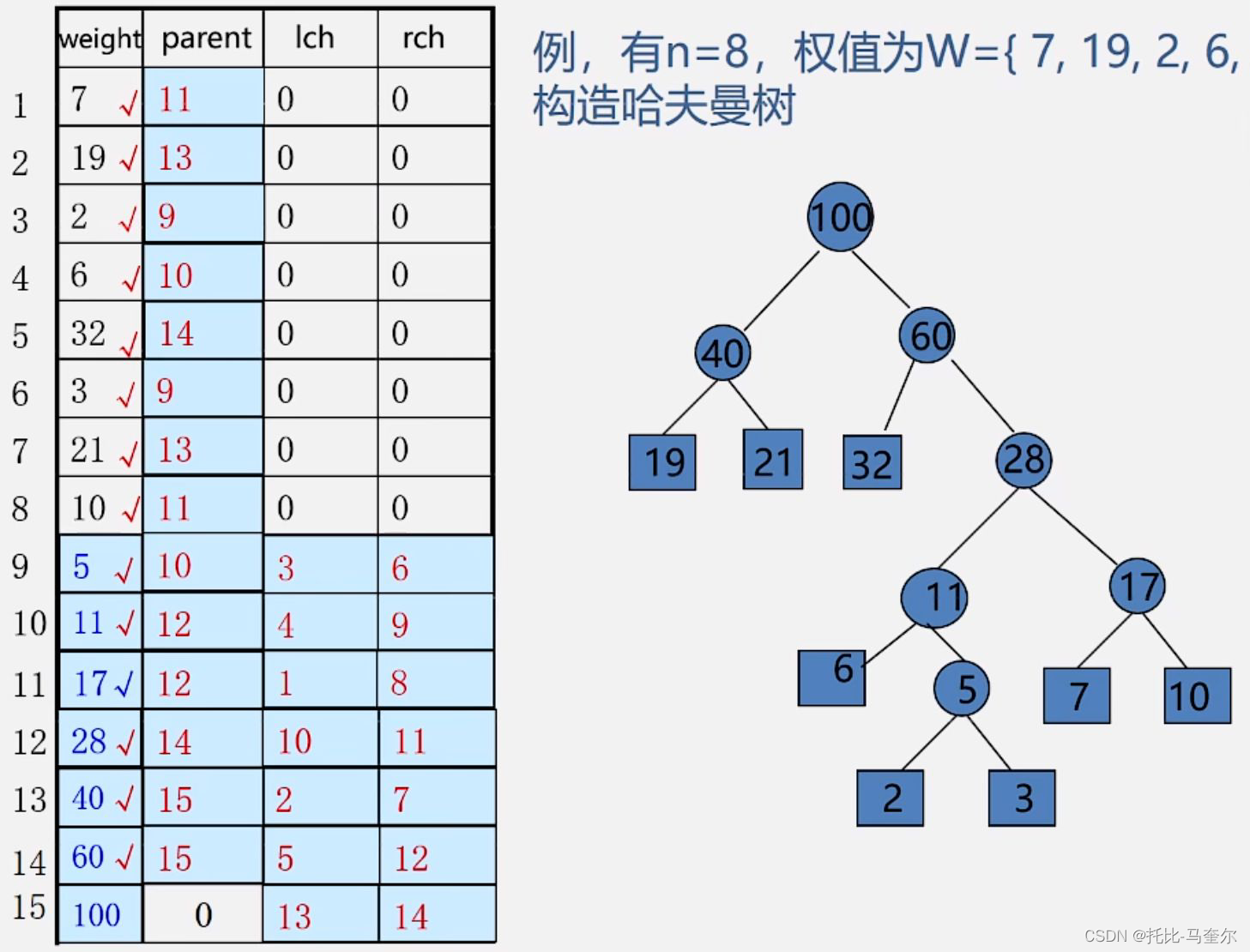 树和森林及哈夫曼树