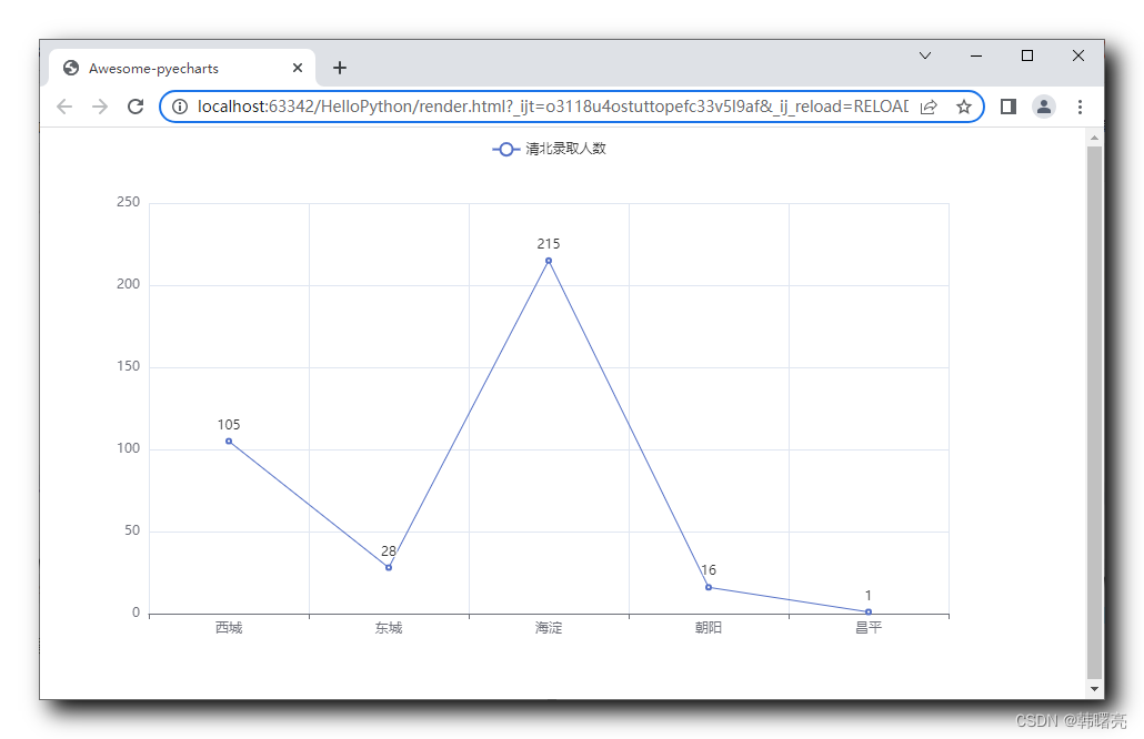 【Python】pyecharts 模块 ③ ( 使用 pyecharts 模块绘制折线图 )