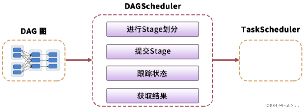 DAG Scheduler