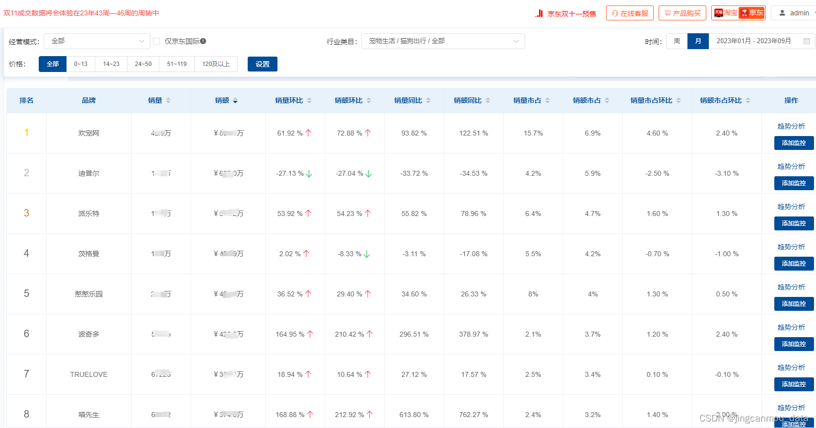 京东数据挖掘（京东运营数据分析）：2023年宠物行业数据分析报告