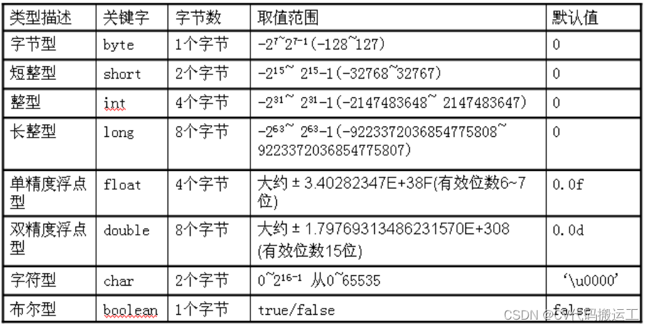 基本数据类型