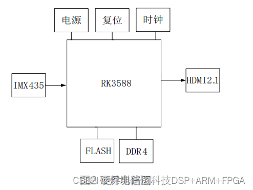 基于RK3588的8K智能摄像机方案设计