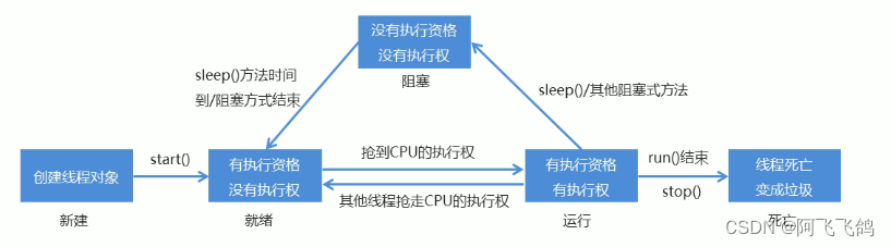 多线程~实现多线程