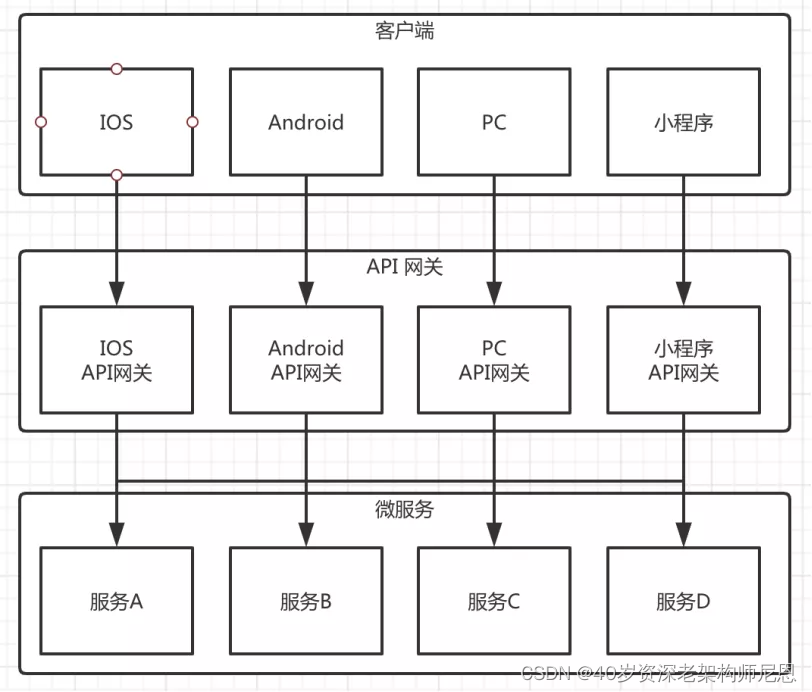 图 3：对接客户端和服务端的 API 网关