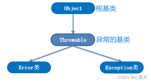 Java中的异常以及异常处理_java文件读取异常 调用者还是生产者处理-CSDN博客