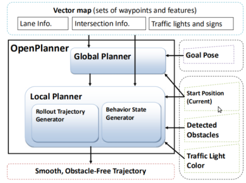 OpenPlanner的框架结构