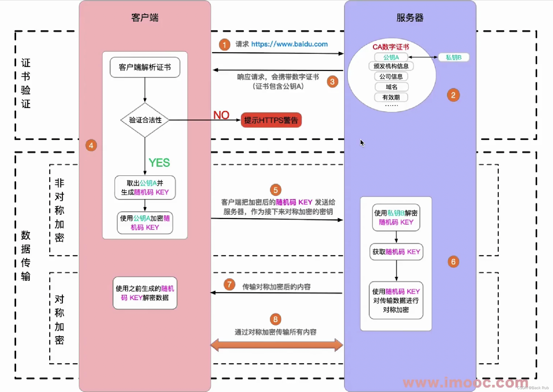 完整的https校验