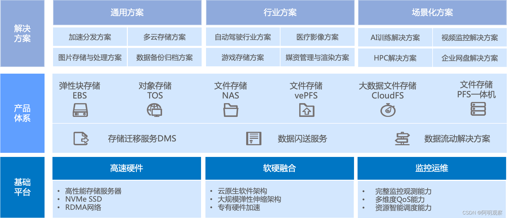 做公有云服务，为什么对象存储不可或缺？