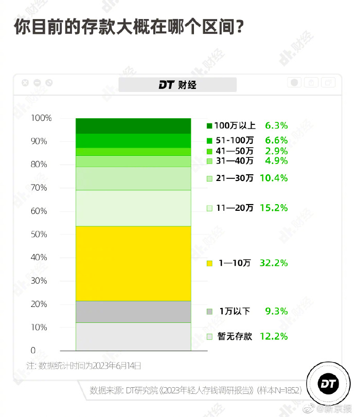 【C站话题】如何看待调查称半数年轻人存款不足10万？