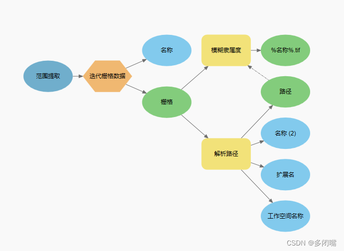 模型