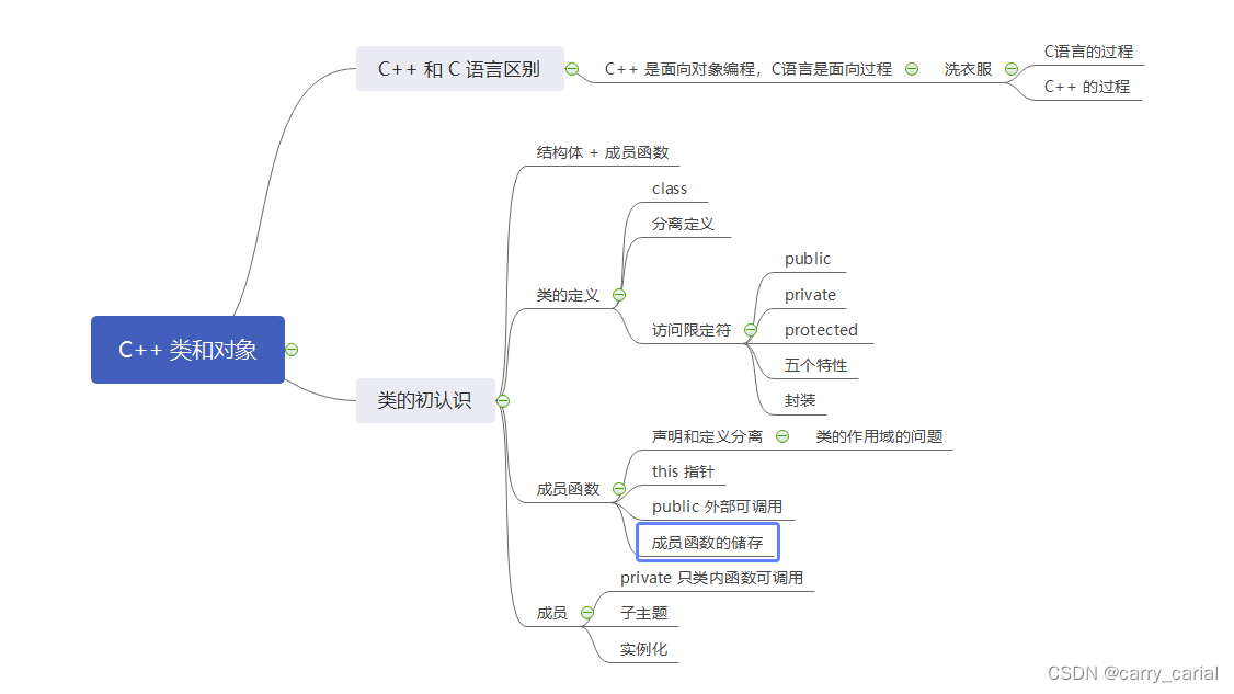 C++类和对象,初见类