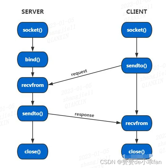 Golang UDP IPV6 编程