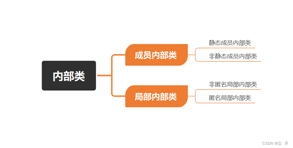 Java ---内部类