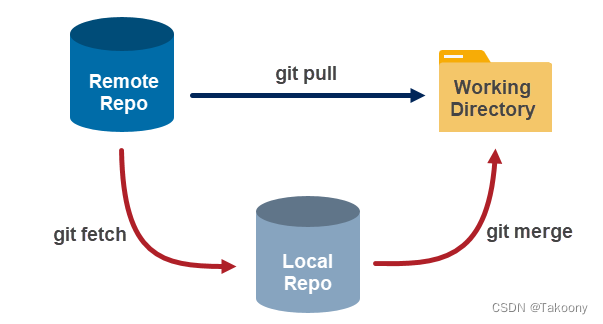 git fetch与git pull的区别