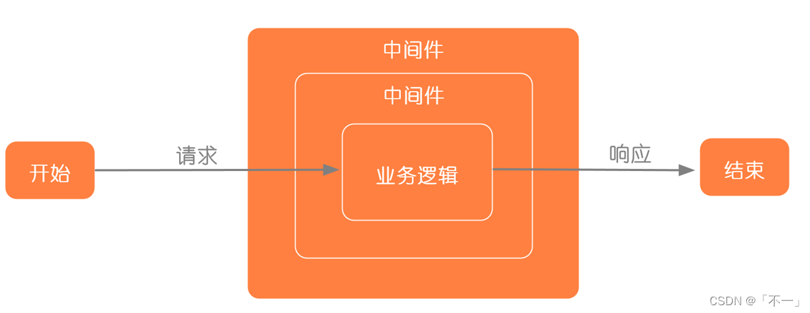 牛客前端刷题（七）—— Node篇