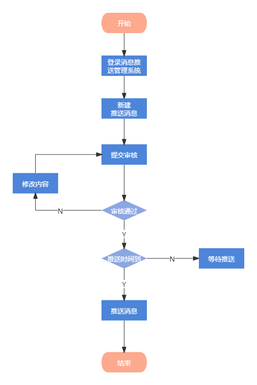 资讯类app消息推送系统的产品设计