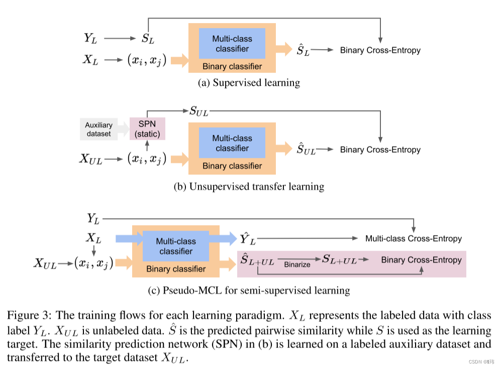 Multi-class classification without multi-class labels (ICLR 2019)