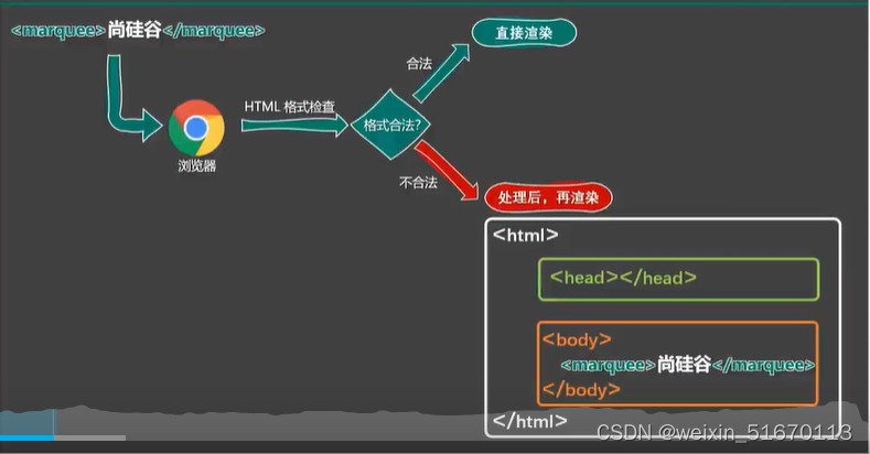 二.html基本结构